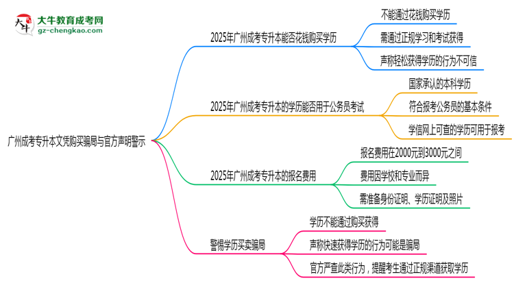 廣州成考專升本文憑購買騙局與官方聲明警示思維導(dǎo)圖