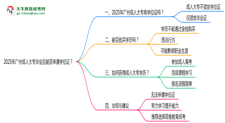 2025年廣州成人大專畢業(yè)后能否申請學位證？思維導圖