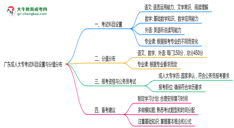廣東成人大?？荚嚳颇吭O(shè)置與分值分布說(shuō)明（2025年新）思維導(dǎo)圖