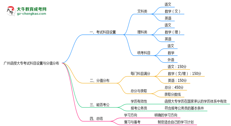 廣州函授大?？荚嚳颇吭O置與分值分布說明（2025年新）思維導圖