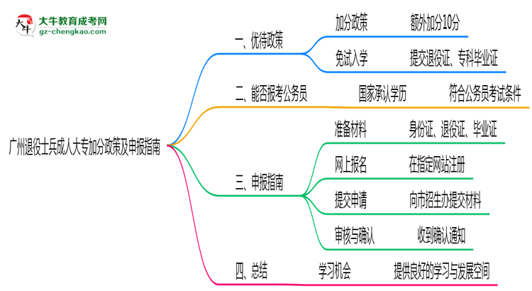 廣州退役士兵成人大專加分政策及申報(bào)指南(2025年最新)思維導(dǎo)圖