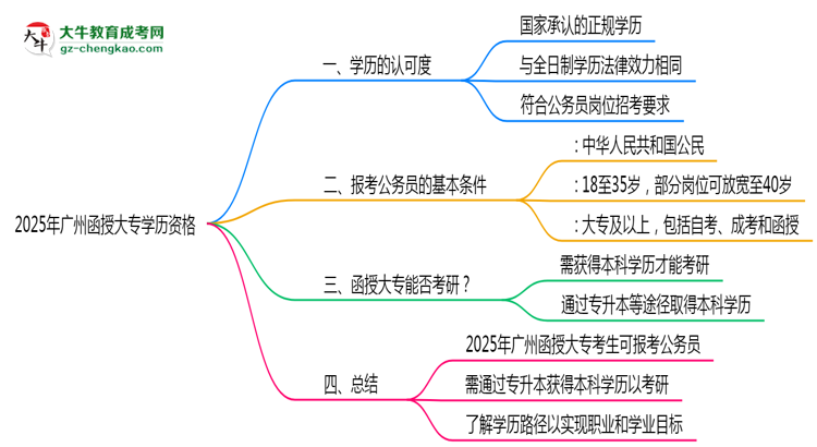 2025年廣州函授大專學歷有資格報考公務員嗎？思維導圖
