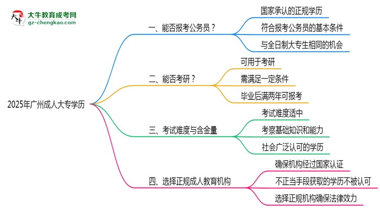 2025年廣州成人大專學(xué)歷有資格報(bào)考公務(wù)員嗎?思維導(dǎo)圖