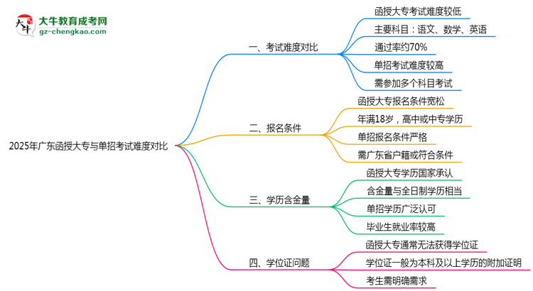 2025年廣東函授大專與單招考試難度對比思維導(dǎo)圖