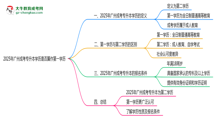 2025年廣州成考專升本學(xué)歷是否算作第一學(xué)歷思維導(dǎo)圖
