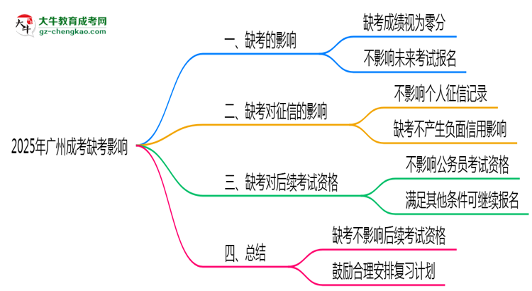 2025年廣州成考缺考是否影響后續(xù)考試資格思維導(dǎo)圖
