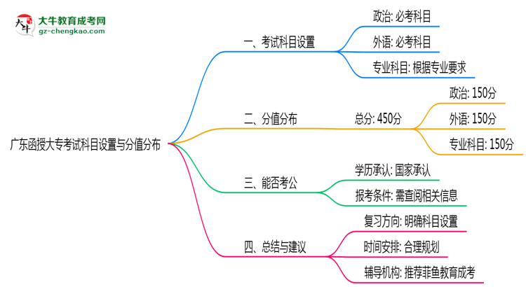 廣東函授大專考試科目設置與分值分布說明（2025年新）思維導圖