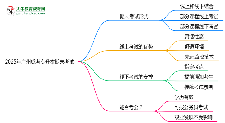 2025年廣州成考專升本期末考試是線上考還是線下考?思維導圖
