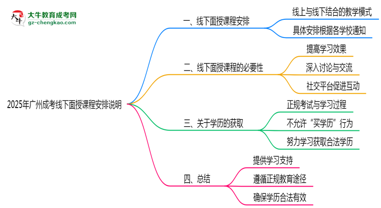 2025年廣州成考線下面授課程安排說明思維導圖