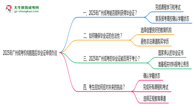 2025年廣州成考機(jī)構(gòu)跑路后畢業(yè)證申領(lǐng)辦法思維導(dǎo)圖