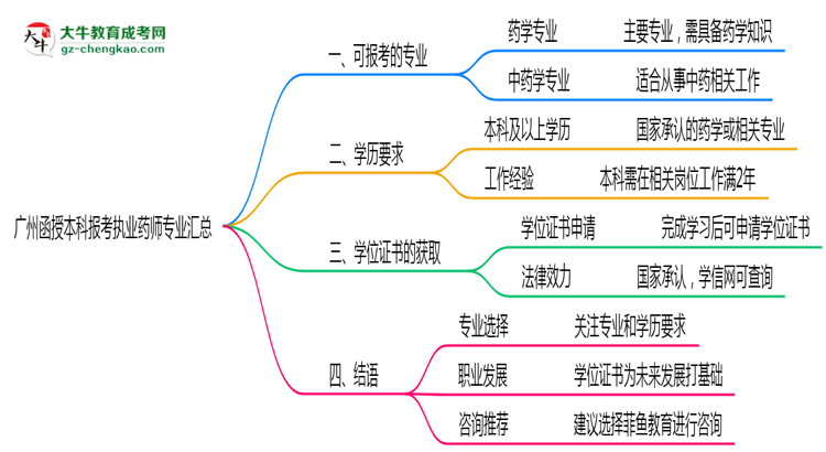 廣州函授本科報(bào)考執(zhí)業(yè)藥師相關(guān)專業(yè)匯總思維導(dǎo)圖