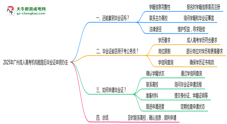 2025年廣州成人高考機(jī)構(gòu)跑路后畢業(yè)證申領(lǐng)辦法思維導(dǎo)圖