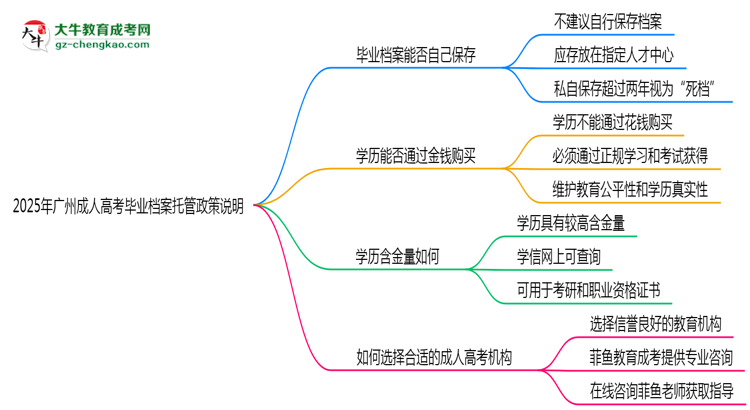 2025年廣州成人高考畢業(yè)檔案托管政策說明思維導(dǎo)圖