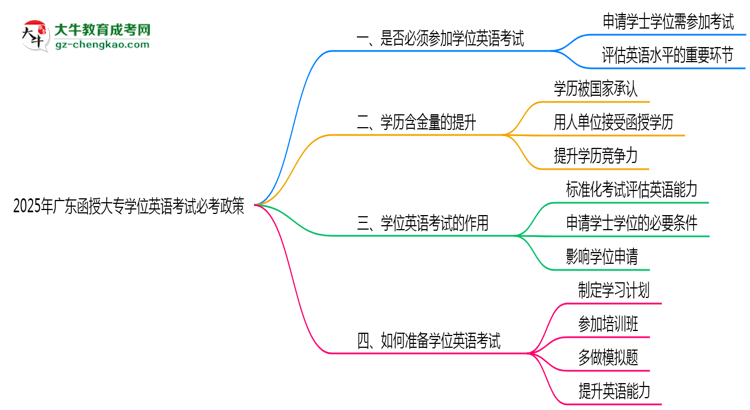2025年廣東函授大專學位英語考試必考政策思維導圖