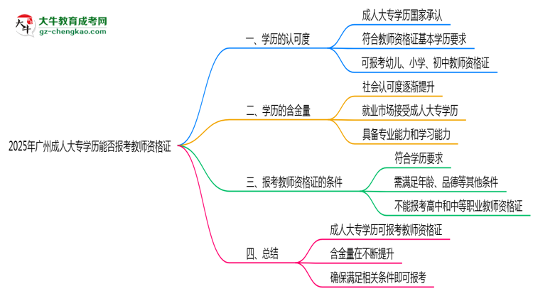 2025年廣州成人大專學(xué)歷能否報(bào)考教師資格證思維導(dǎo)圖