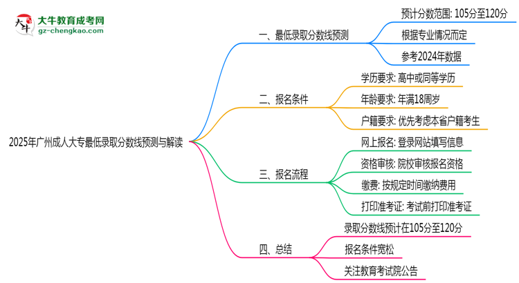2025年廣州成人大專最低錄取分?jǐn)?shù)線預(yù)測與解讀思維導(dǎo)圖