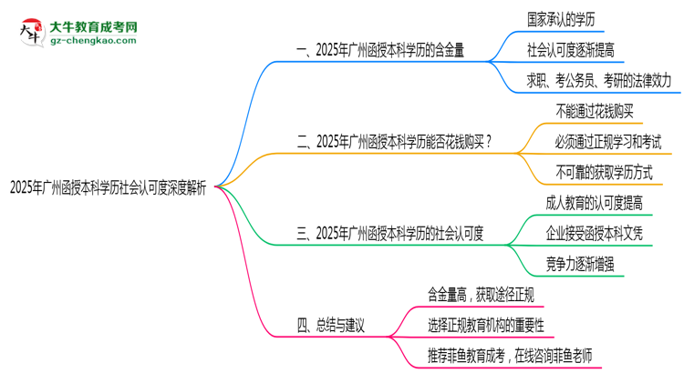 2025年廣州函授本科學歷社會認可度深度解析思維導圖