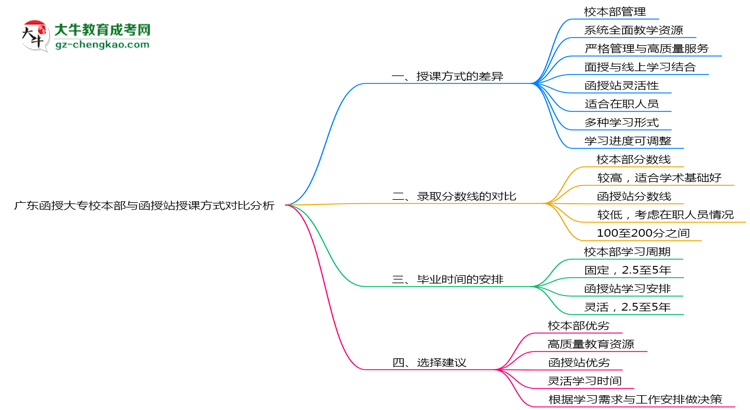 廣東函授大專校本部與函授站授課方式對比分析(2025年最新)思維導(dǎo)圖