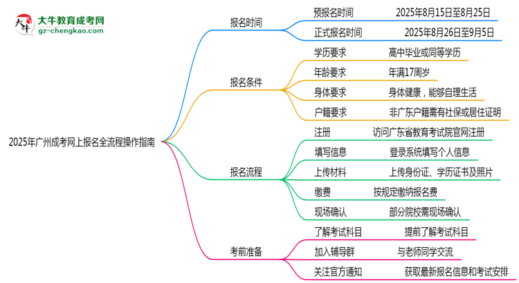 2025年廣州成考網(wǎng)上報(bào)名全流程操作指南思維導(dǎo)圖