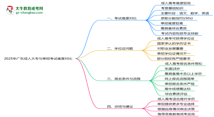 2025年廣東成人大專與單招考試難度對比思維導(dǎo)圖