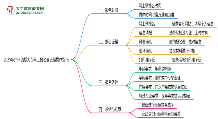 2025年廣州函授大專網(wǎng)上報(bào)名全流程操作指南思維導(dǎo)圖