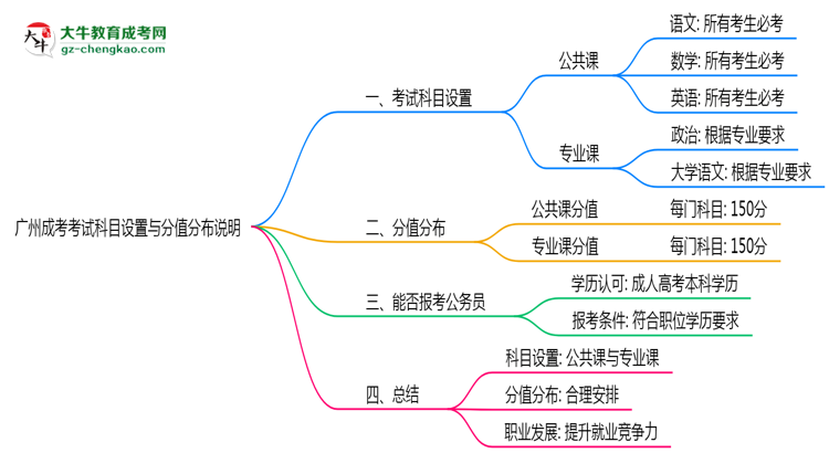 廣州成考考試科目設(shè)置與分值分布說明(2025年新)思維導(dǎo)圖