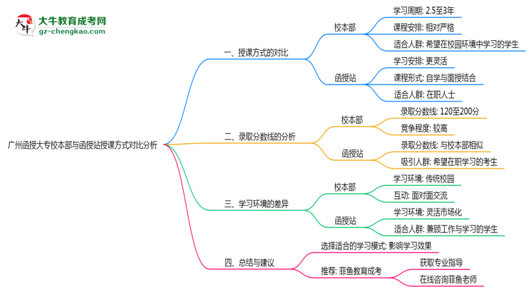 廣州函授大專(zhuān)校本部與函授站授課方式對(duì)比分析(2025年最新)思維導(dǎo)圖