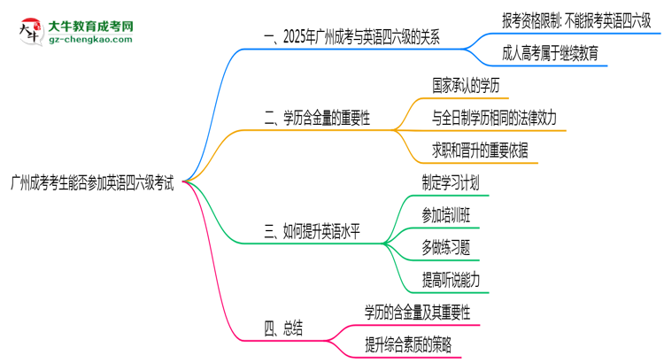 廣州成考考生能否參加英語四六級考試思維導(dǎo)圖