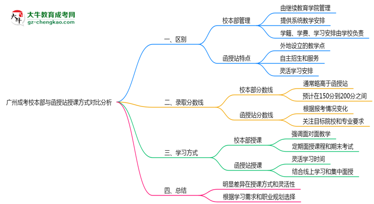 廣州成考校本部與函授站授課方式對比分析(2025年最新)思維導(dǎo)圖