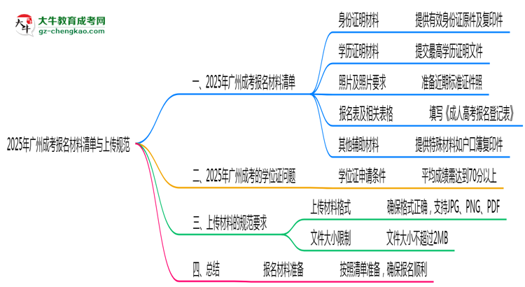 2025年廣州成考報名材料清單與上傳規(guī)范思維導(dǎo)圖
