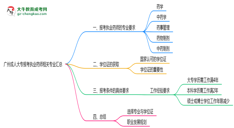 廣州成人大專報(bào)考執(zhí)業(yè)藥師相關(guān)專業(yè)匯總思維導(dǎo)圖