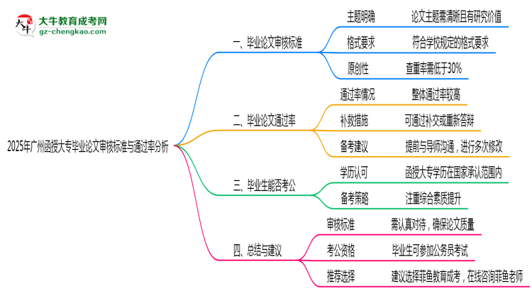 廣州函授大專畢業(yè)論文審核標準與通過率分析思維導圖