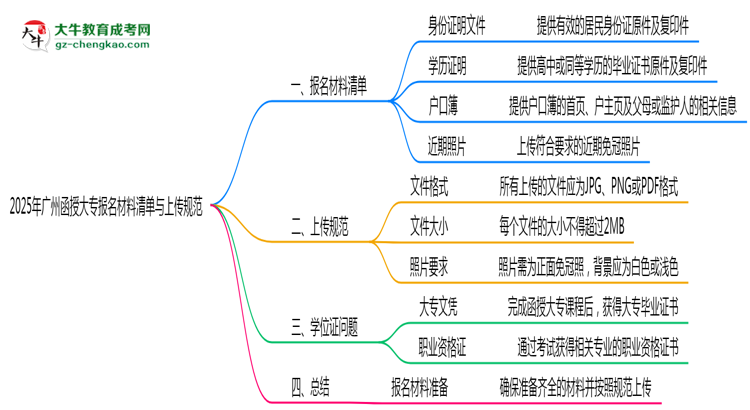2025年廣州函授大專報(bào)名材料清單與上傳規(guī)范思維導(dǎo)圖