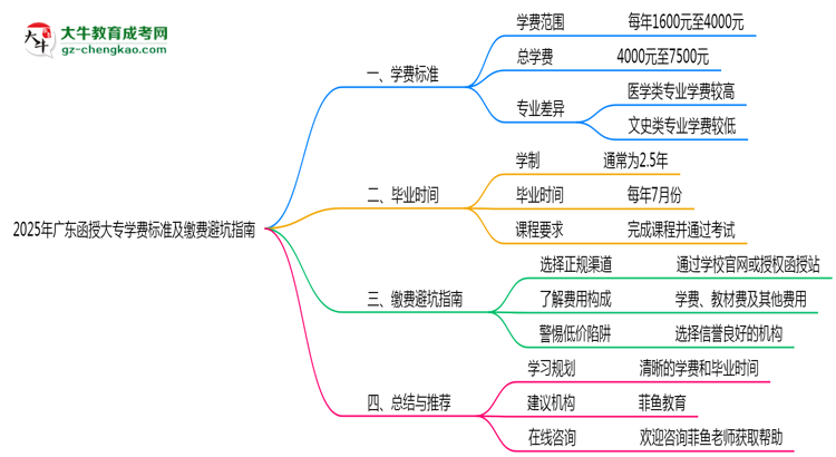 2025年廣東函授大專學(xué)費(fèi)標(biāo)準(zhǔn)及繳費(fèi)避坑指南思維導(dǎo)圖