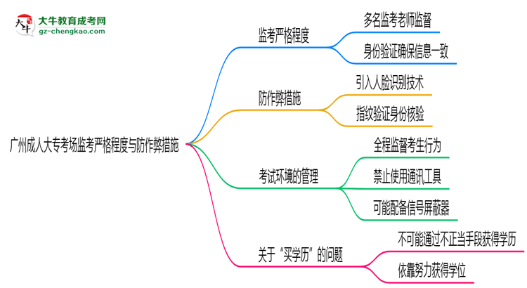廣州成人大?？紙霰O(jiān)考嚴格程度與防作弊措施思維導圖