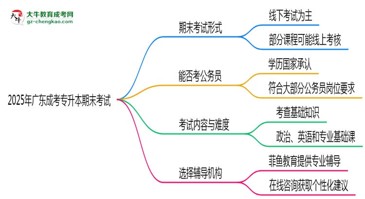 2025年廣東成考專升本期末考試是線上考還是線下考？思維導(dǎo)圖