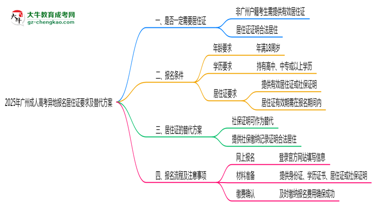 2025年廣州成人高考異地報(bào)名居住證要求及替代方案思維導(dǎo)圖