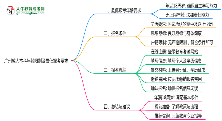 廣州成人本科年齡限制及最低報考要求說明思維導圖