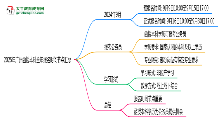 2025年廣州函授本科全年報名時間節(jié)點匯總思維導(dǎo)圖