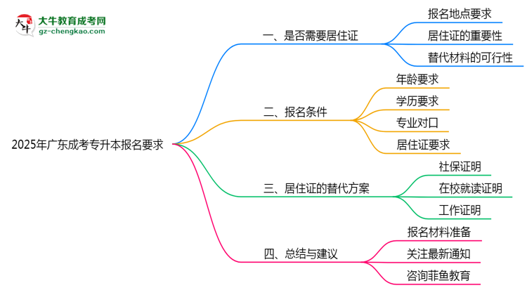 2025年廣東成考專(zhuān)升本異地報(bào)名居住證要求及替代方案思維導(dǎo)圖