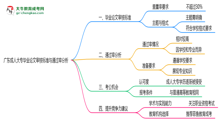 廣東成人大專(zhuān)畢業(yè)論文審核標(biāo)準(zhǔn)與通過(guò)率分析思維導(dǎo)圖