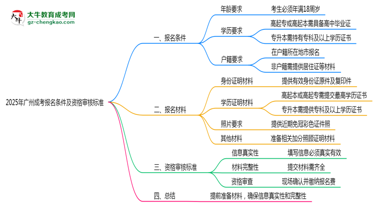 2025年廣州成考報(bào)名條件及資格審核標(biāo)準(zhǔn)思維導(dǎo)圖