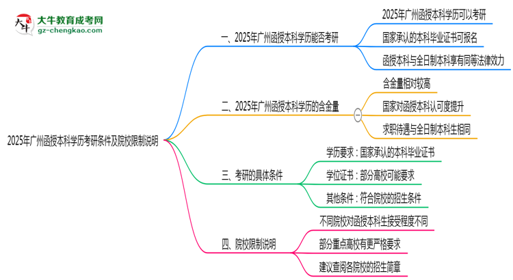 2025年廣州函授本科學歷考研條件及院校限制說明思維導圖