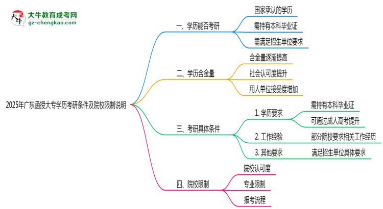 2025年廣東函授大專學(xué)歷考研條件及院校限制說(shuō)明思維導(dǎo)圖
