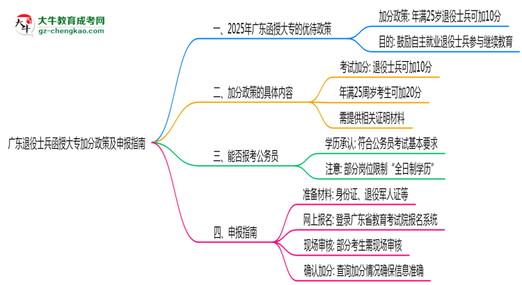 廣東退役士兵函授大專(zhuān)加分政策及申報(bào)指南（2025年最新）思維導(dǎo)圖