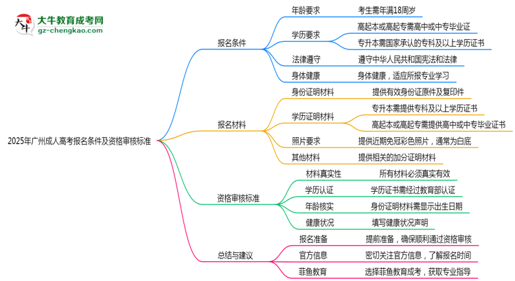 2025年廣州成人高考報(bào)名條件及資格審核標(biāo)準(zhǔn)思維導(dǎo)圖