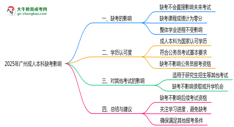 2025年廣州成人本科缺考是否影響后續(xù)考試資格思維導圖