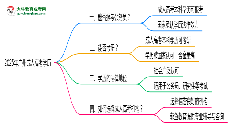2025年廣州成人高考學歷有資格報考公務員嗎？思維導圖