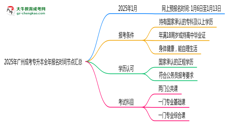 2025年廣州成考專升本全年報(bào)名時(shí)間節(jié)點(diǎn)匯總思維導(dǎo)圖