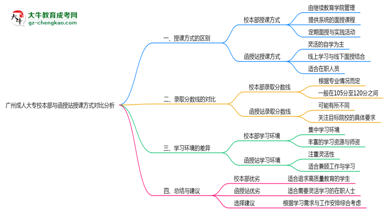 廣州成人大專校本部與函授站授課方式對比分析(2025年最新)思維導圖